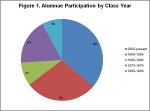 Alumnae Participation by Class Year
